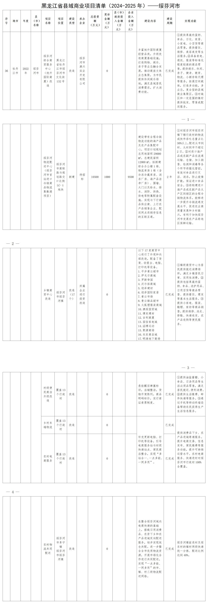 綏政辦規(guī)〔2022〕2號  關(guān)于印發(fā)《綏芬河市縣域商業(yè)建設(shè)行動實(shí)施方案》的通知  11.9_01_副本.jpg